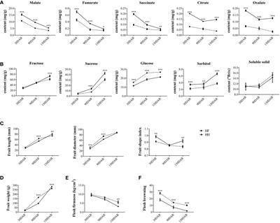 Characterization of the genetic and regulatory networks associated with sugar and acid metabolism in apples via an integrated strategy